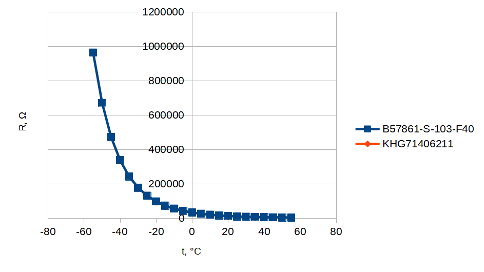 Thermistor curves