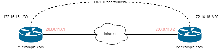 Gre over gre. Схема gre IPSEC tunnel. Gre через IPSEC. Gre (протокол). Микротик схема gre туннель.