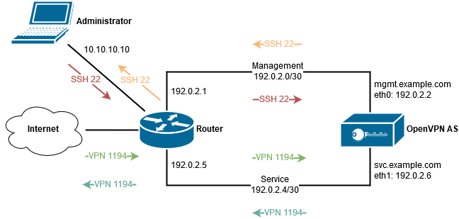 Network multihoming problem
