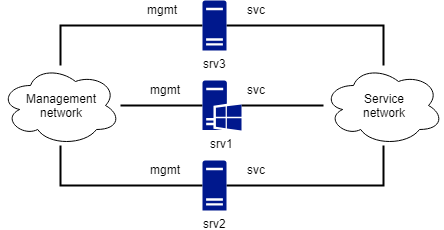 Separate management network design
