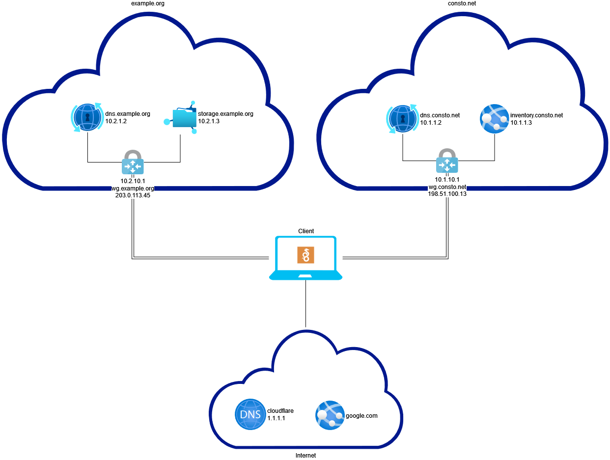 WireGuard multisite network design